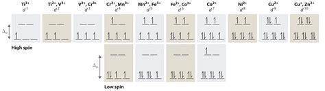 Octahedral Crystal Field Splitting Diagram