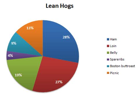 Lean Hog Futures – 7 Things to Consider Before Trading