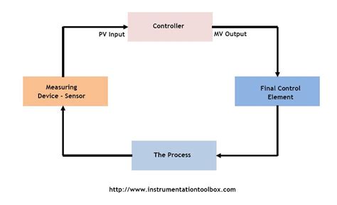 Transmitters Used in Process Instrumentation ~ Learning Instrumentation ...