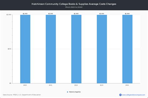 Hutchinson CC - Tuition & Fees, Net Price