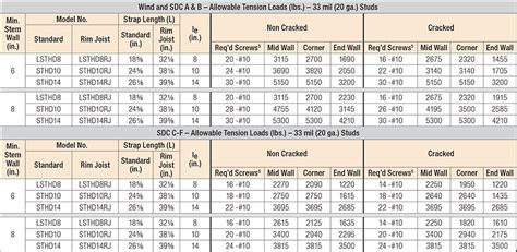 Cold-Formed Steel: STHD/LSTHD Strap Tie Holdowns