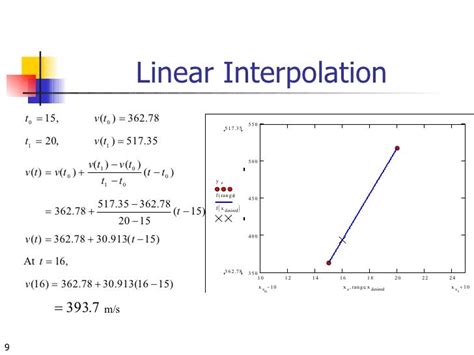 Spline Interpolation