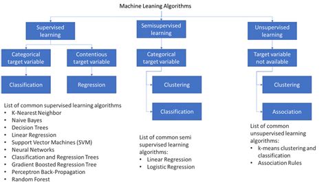 Machine learning algorithms' classification. | Download Scientific Diagram