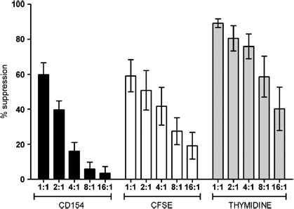 CD154 assay measures comparable suppressive function to CFSE and ...