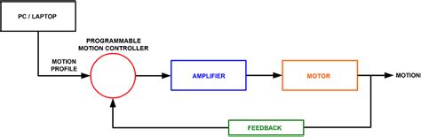 A servo system glossary for the mechanical engineer