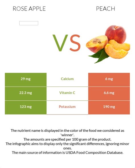 Rose apple vs. Peach — In-Depth Nutrition Comparison