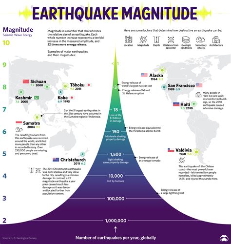 Earthquake Magnitude and its measurement #infographic - Visualistan