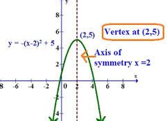 Vertex Form