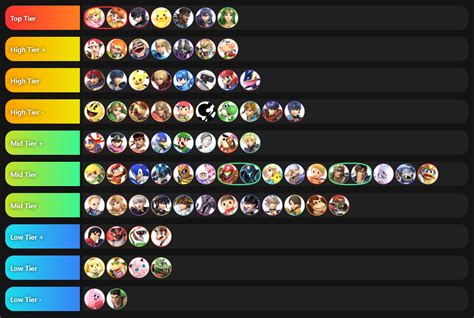 Super Smash Bros Switch Character Tier List