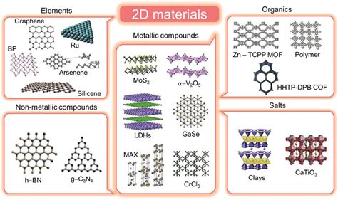 Chemical Vapor Deposition Of 2D Materials: A Review Of, 54% OFF