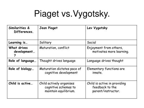 Piaget Vs Vygotsky Chart