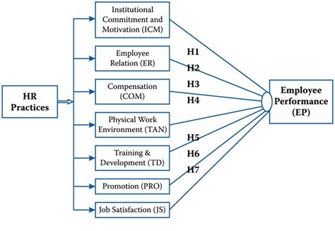 How To Make A Theoretical Framework Diagram