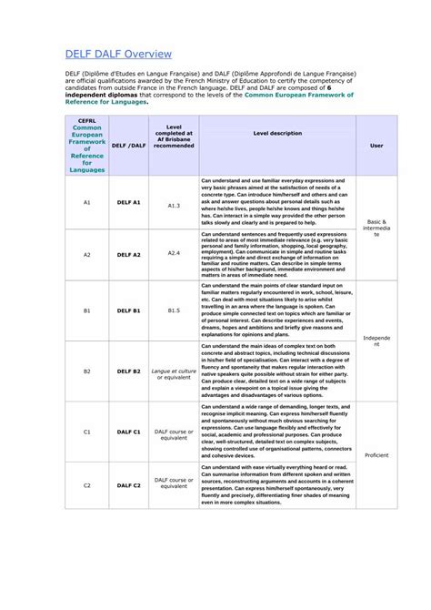 (PDF) DELF DALF Overview - afcanberra.com.au · DELF DALF Overview DELF ...