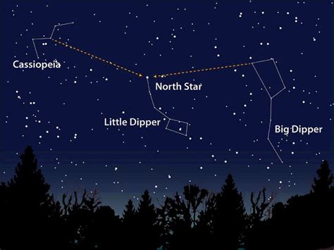 The Big Dipper "points" to the North Star (Polaris) | Space and ...