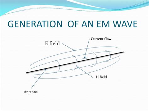 PPT - PROPAGATION OF ELECTROMAGNETIC WAVES PowerPoint Presentation ...