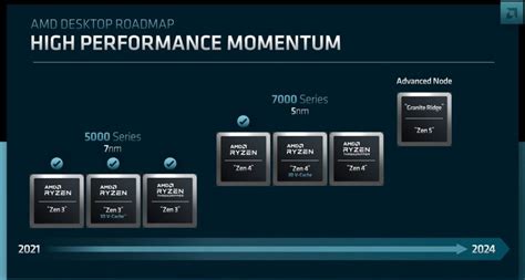 AMD Ryzen 8000 Series Release Date, Specifications, Price, and Benchmarks