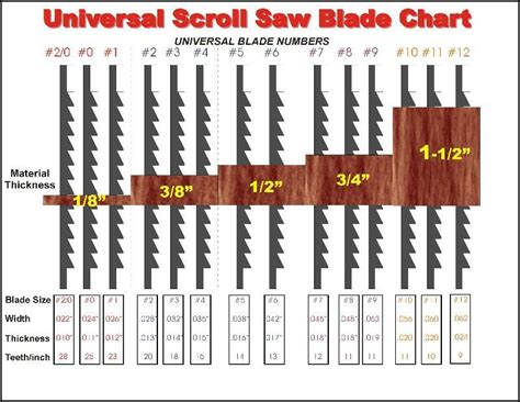 Universal Scroll Saw Blade Chart. #WoodworkingTips | Scroll saw ...