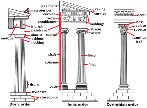 Greek Architecture Columns Types