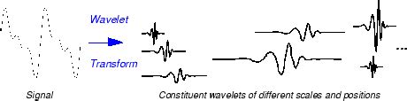 Continuous Wavelet Transform and Scale-Based Analysis