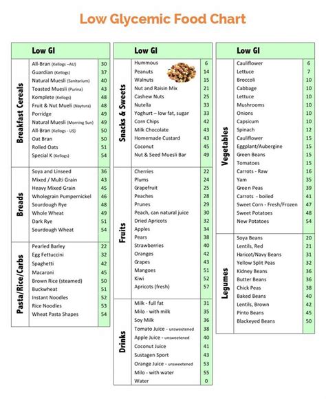 Low+Glycemic+Food+Chart+List+Printable | Glykämischer index, Blutzucker