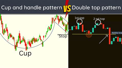 Cup and handle pattern vs Double top pattern - Learn Forex Trading and ...