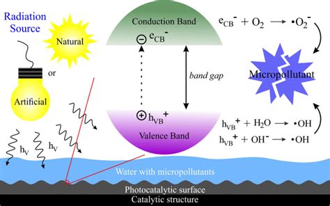 Photocatalysis Types, Mechanism And Applications - ChemistryDocs.Com