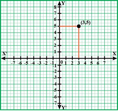 Write down the abscissa the following point.(3, 5)