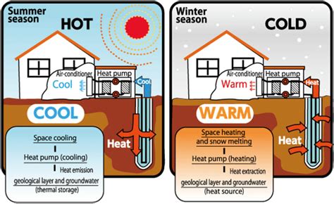 What is a Ground Source Heat Pump?