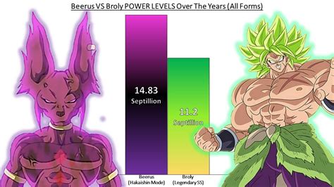 Beerus VS Broly POWER LEVELS Over The Years (All Forms) - YouTube