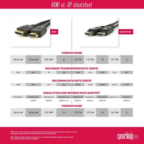 DisplayPort vs HDMI: PC Gamer’s Guide