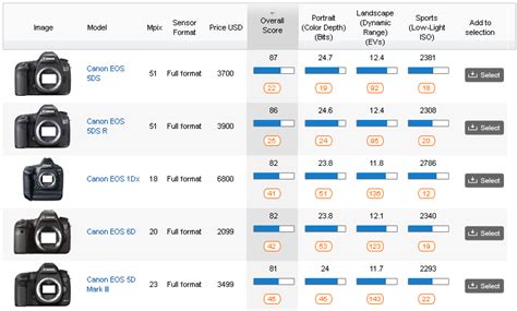 Canon Dslr Model Comparison Chart: A Visual Reference of Charts | Chart ...