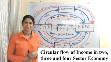 Circular flow of Income in two, three and four Sector Economy - YouTube