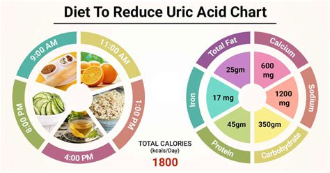 Diet Chart For reduce uric acid Patient, Diet To Reduce Uric Acid chart ...