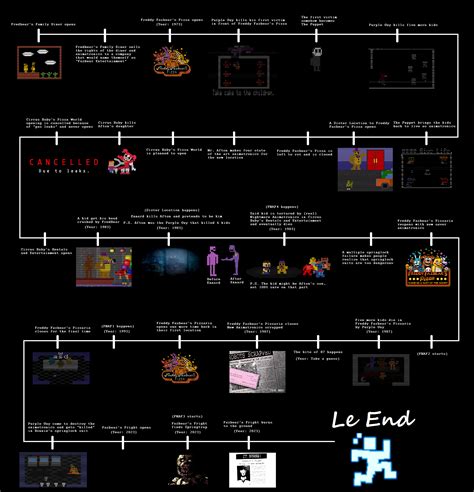 A FNAF timeline (+Sister Location) | Five Nights at Freddy's | Know ...