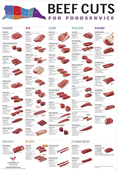 Printable Beef Cuts Chart Poster