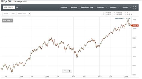 Nifty 50 Historical Chart