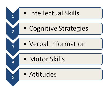 Gagne's Hierarchy Of Learning