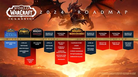 2024 Roadmap for WoW Classic & Cataclysm Classic - Noticias de Wowhead