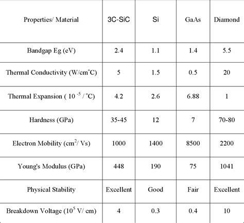 Mechanical properties of Silicon Carbide (SiC) thin films | Semantic ...