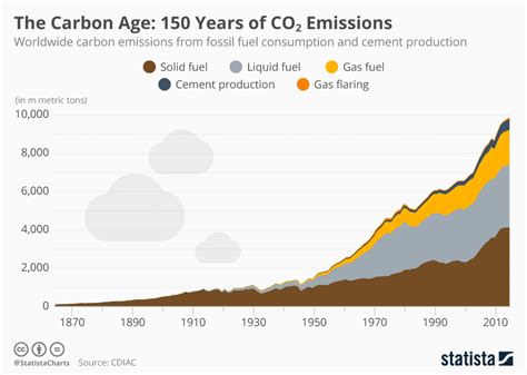 Chart: The Carbon Age: 150 Years of CO2 Emissions | Statista