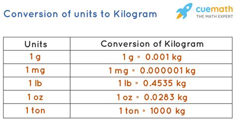 Kilogram - Kilogram Definition and Conversions of Kilogram (2024)