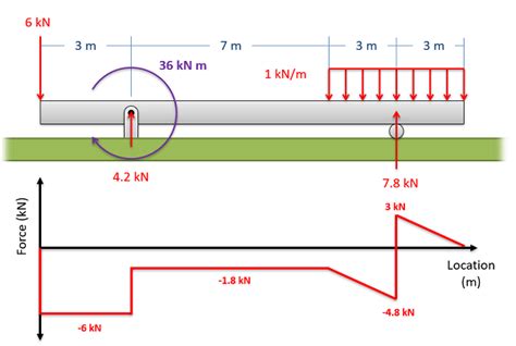 How To Draw Shear Diagrams - Approvaldeath13