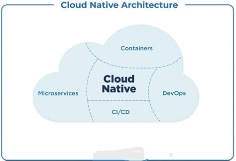 Cloud-Native Architecture - GeeksforGeeks