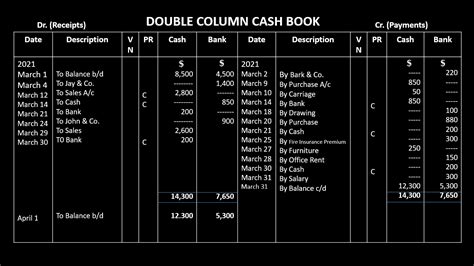 Double Column Cash Book (Cash and Bank) - Important Class 11