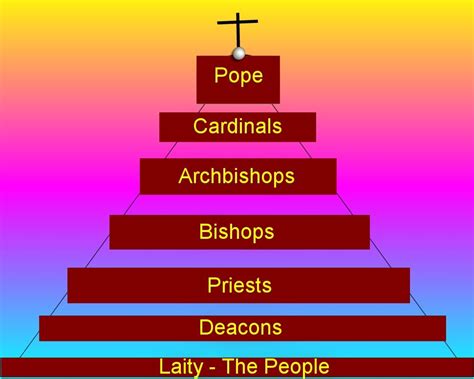 a pyramid with the words pope cardinals archibshops priests peace - the ...