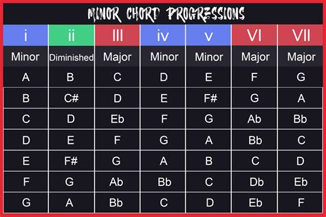 Chord Progression Chart Guitar Chords Guitar Chord Progressions ...