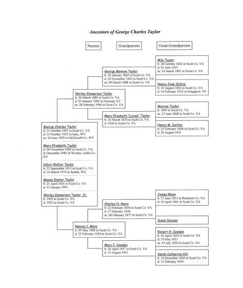 George Charles Taylor family tree