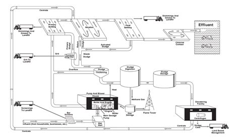 Wastewater Treatment Plant Layout | Images and Photos finder