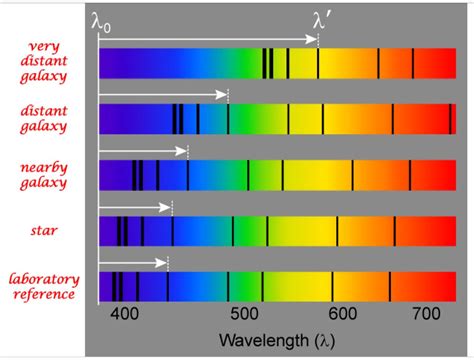 The Red Shift of a Hydrogen Absorption Spectrum - Wednesday, March 28 ...