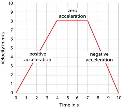 Velocity versus time graph for a sprinting race